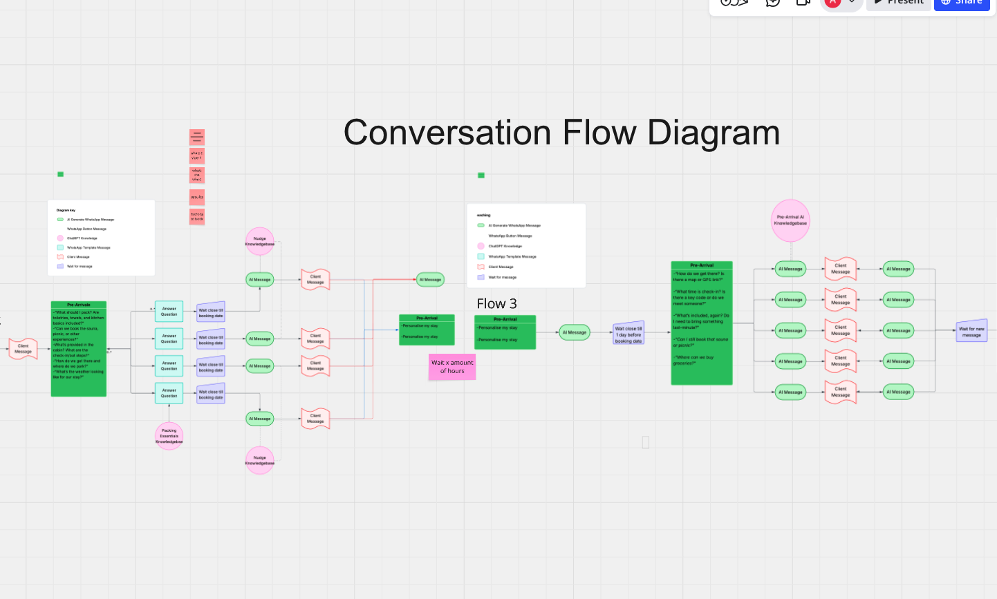 Conversation flow architecture