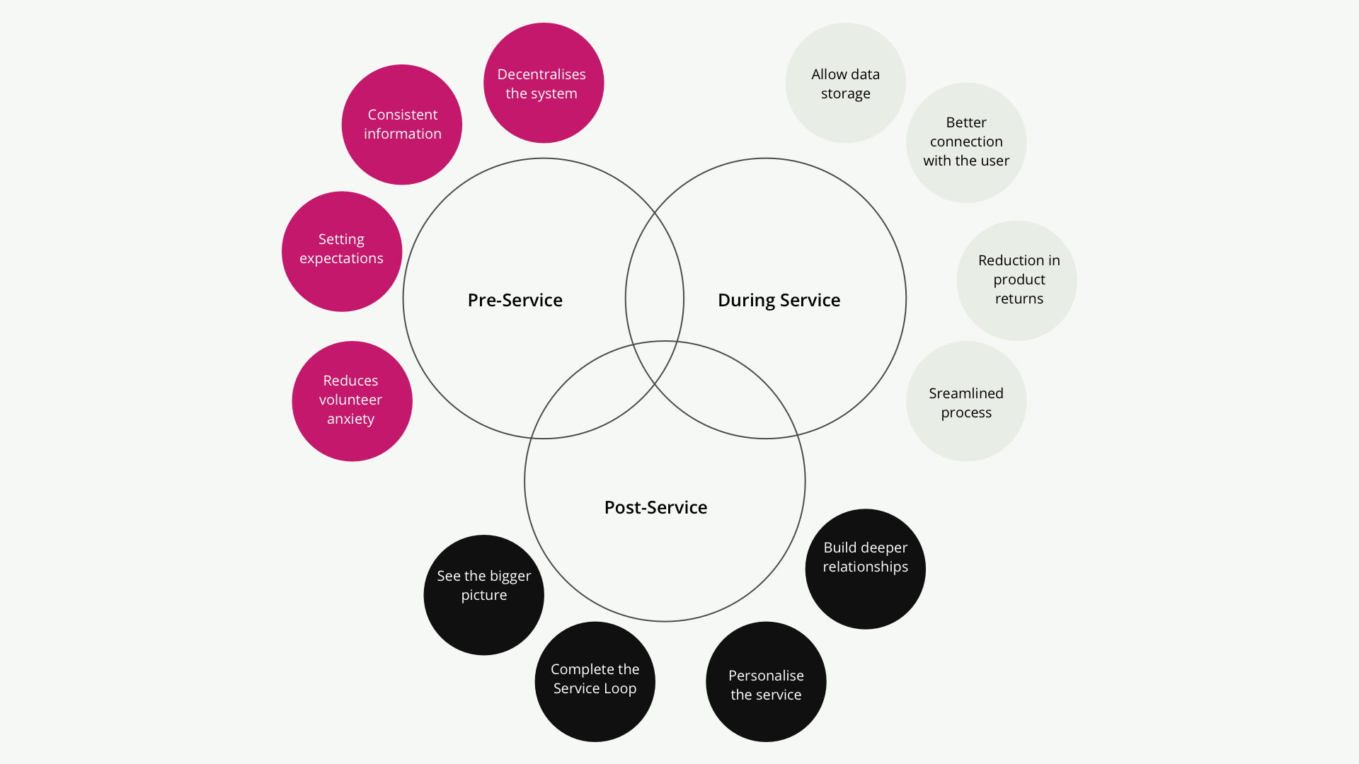 Values and impact diagram showing Pre, During, and Post-Service outcomes mapped across the system